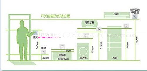 插座安裝高度標準