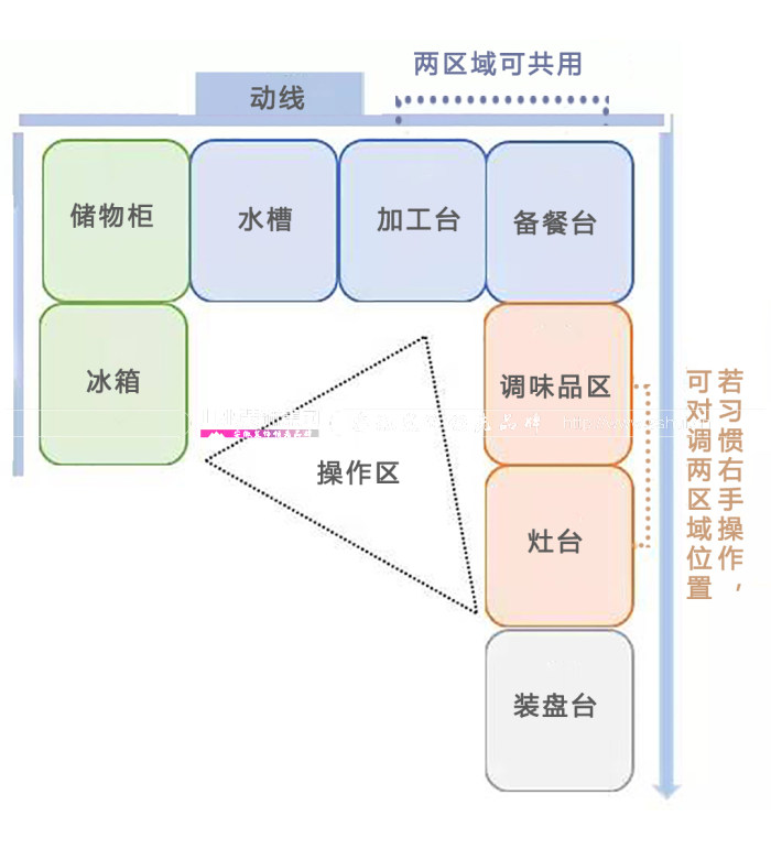 厨房应该怎么布局设计